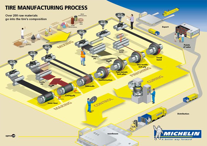 Proces proizvodnje auto guma